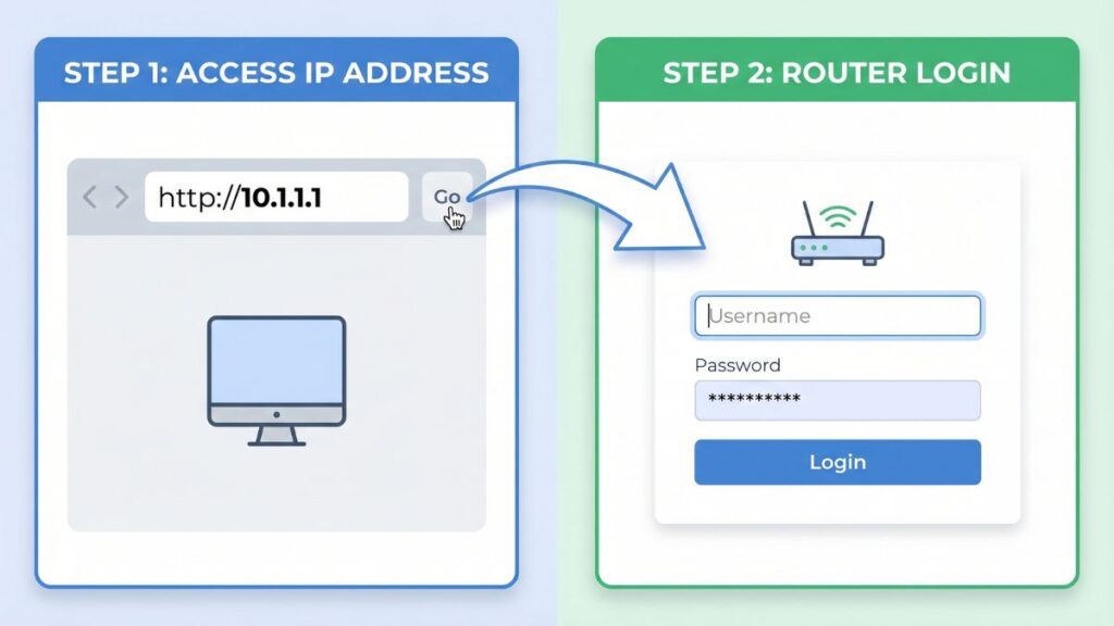 Step by step guide showing how to access 10.1.1.1 in browser and login to router admin panel