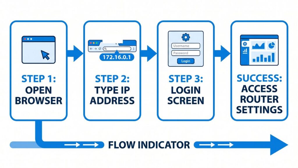 step by step guide to login router using 172.16.0.1 showing browser open ip entry login and settings access