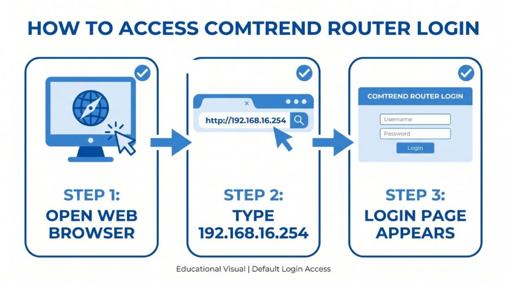 step by step Comtrend router login using 192.168.16.254 showing browser open ip entry and login page